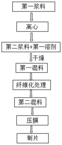 正极极片及其制备方法和锂离子电池