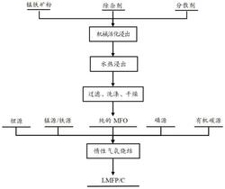 用锰铁复合精矿制备磷酸锰铁锂复合正极材料的方法