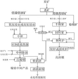 红土镍矿的综合利用方法