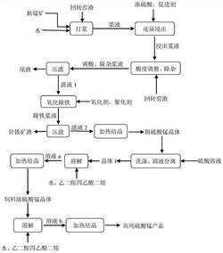 利用回转窑渣还原浸出软锰矿制备高纯硫酸锰的方法