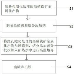 基于高磷铁矿金属化产物高温熔分制备低磷铁水的方法