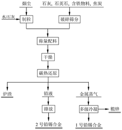 多金属烟尘中铅锌锡的同步回收方法