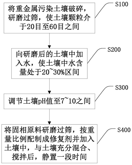 重金属污染土壤修复方法
