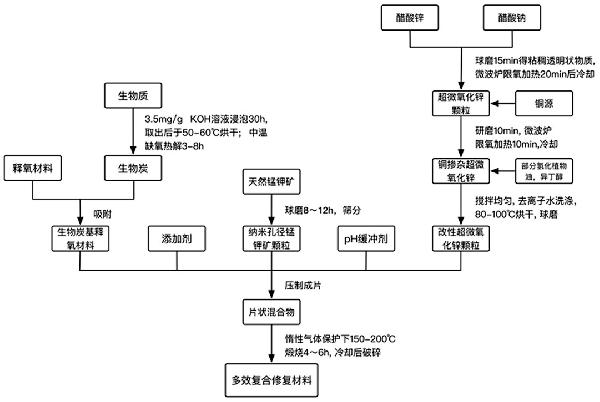 用于有机污染地下水修复的多效复合修复材料
