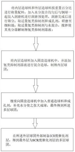 含SCR废弃催化剂的球团制备方法