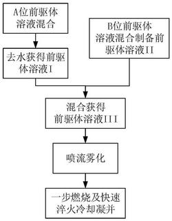 钙钛矿纳米颗粒催化剂及其制备方法与应用