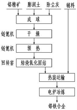 链篦机回转窑制备铬精矿氧化球团及热装冶炼方法