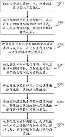 利用硫铁矿渣生产聚合氯化铝铁的方法