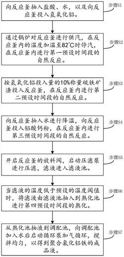 利用硫铁矿渣生产聚合氯化铝铁的方法