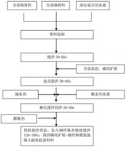 磷尾矿粉-钢纤维协同改良的耐热抗渗混凝土材料及其制备方法