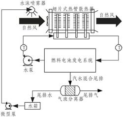 新型燃料电池散热系统