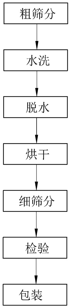 石英砂生产工艺