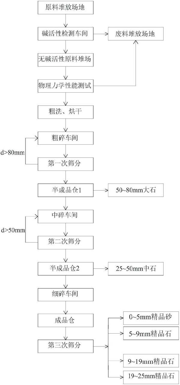 高性能砂石料筛分加工系统及操作方法