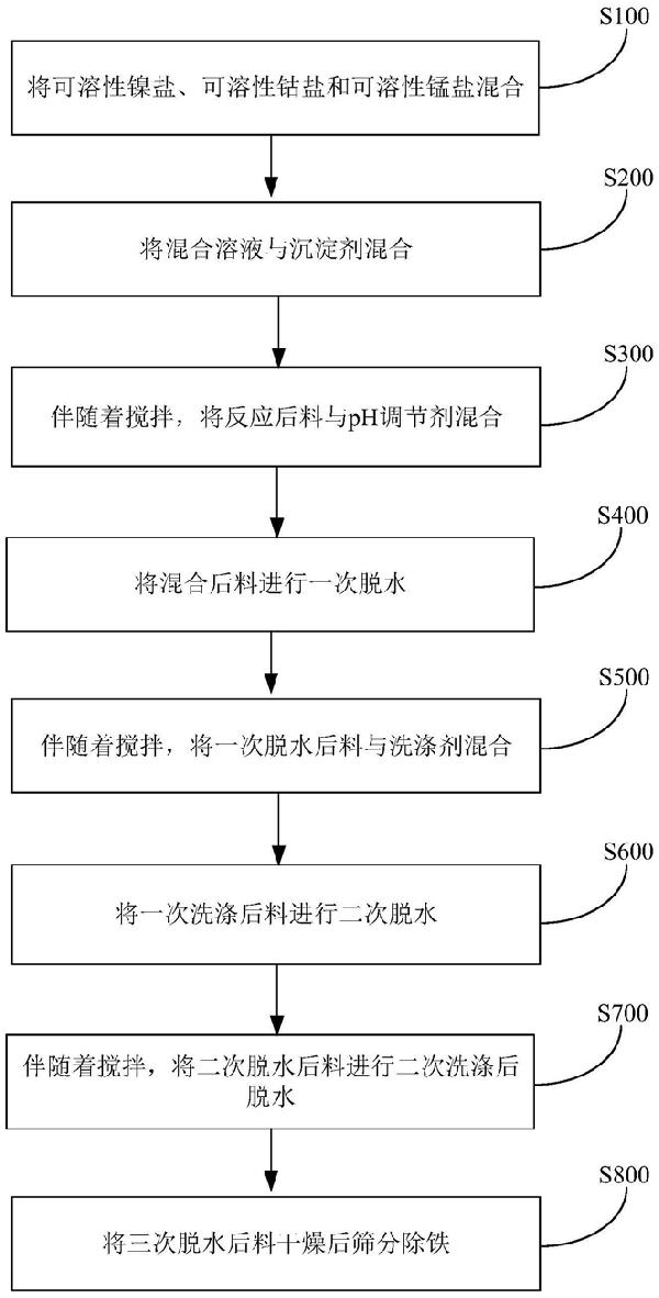 洗涤高镍碳酸盐前驱体材料的方法和高镍碳酸盐前驱体材料