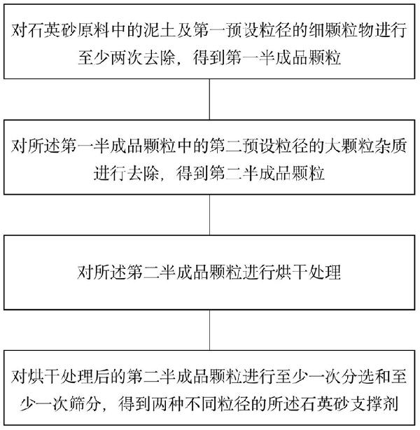 石英砂支撑剂及其制备方法、制备装置