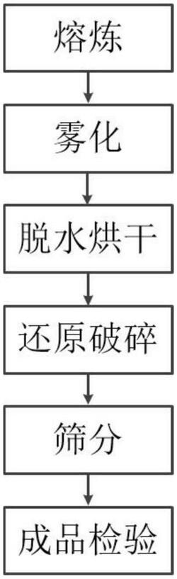 高品质铜粉的制备方法