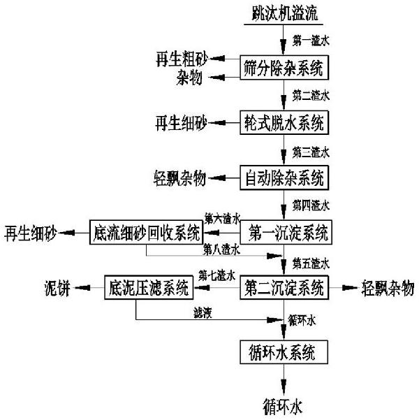 垃圾焚烧炉渣分选厂渣水回收系统及其回收方法