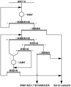 钒钛磁铁矿组合分级磨选方法