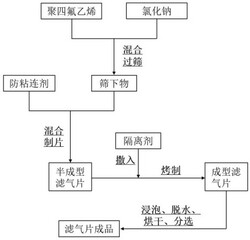 铅酸蓄电池滤气片及其制备方法