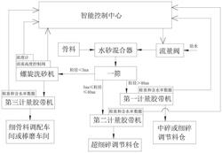 机制砂石中细碎车间湿筛干破制砂工艺的控制方法