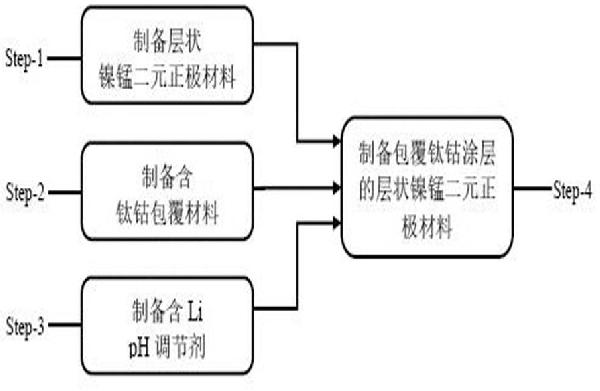 包覆钛钴涂层的层状镍锰二元正极材料制备方法