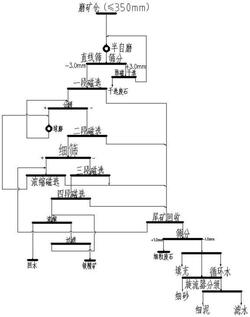 运用半自磨的磁铁矿选矿短流程工艺