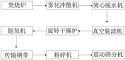 铜粉原料的加工方法及其使用装置