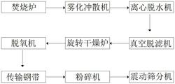 铜粉原料的加工方法及其使用装置