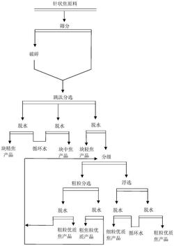 石墨电极及电池负极生产原料的湿法提质方法