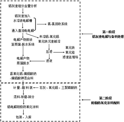 利用铝灰渣制备铝电解阳极防氧化涂料的装置与方法