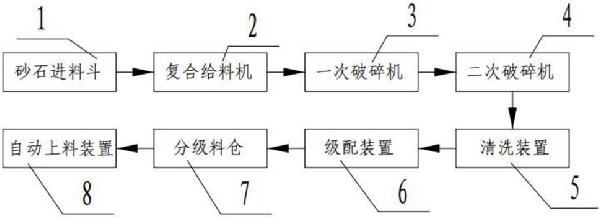 砂石生产线