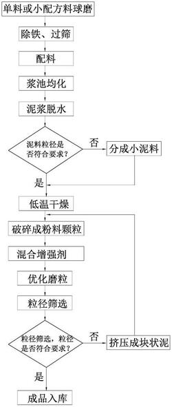 陶瓷湿法制粉工艺及其生产线