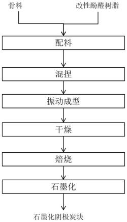 改性酚醛树脂、石墨化阴极炭块及其制备方法