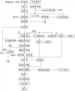 垃圾焚烧炉渣资源化利用的方法