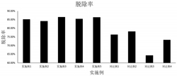 低温等离子耦合光催化氧化氮氧化物的方法