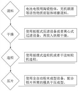 基于聚四氟乙烯粘结剂的水系离子电池的极片成型方法