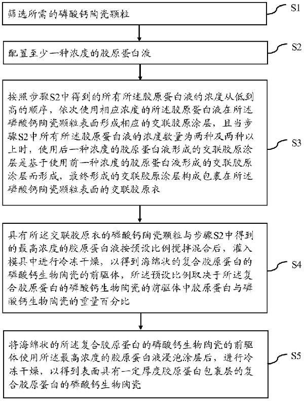 复合胶原蛋白的磷酸钙生物陶瓷及其制备和使用方法