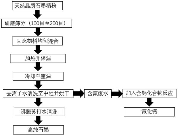 天然石墨制备高纯石墨的方法