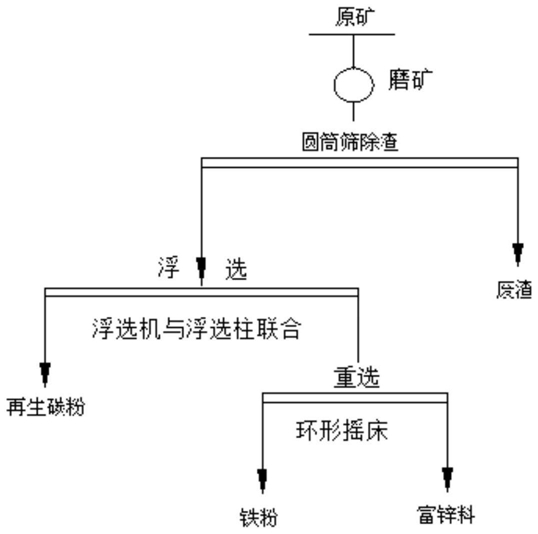 从高炉布袋除尘灰中提取碳、铁、锌的方法