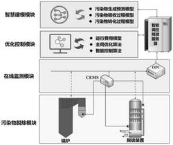 湿法脱硫装置的全过程智能运行调控系统