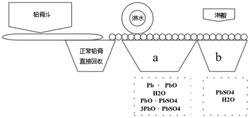 铅蓄电池负极板的制备方法