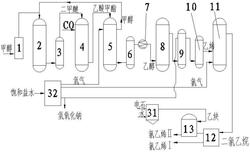 甲醇生产氯乙烯新工艺