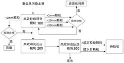 用于重金属污染土壤的集成式高效淋洗设备