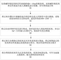 高效无害化处理铝灰的方法
