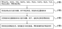 亚微米细晶结构的高熵钙钛矿陶瓷材料及制备方法