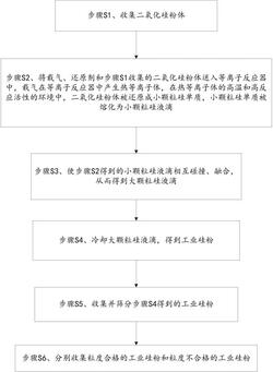 工业硅粉的制备方法