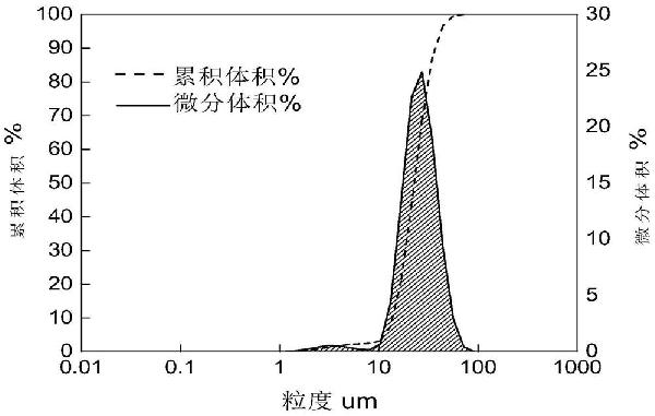 基于SLM工艺用锰铜阻尼合金粉末及其制备方法