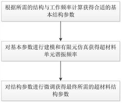 针对三种方形螺旋结构电磁超材料单元的设计方法