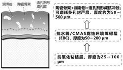 陶瓷基复合材料表面耐温达1300℃的可磨耗复合涂层的制备方法