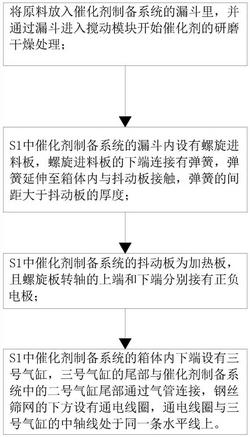 催化剂的研磨干燥工艺